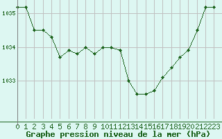 Courbe de la pression atmosphrique pour Selonnet (04)