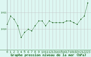 Courbe de la pression atmosphrique pour Melun (77)