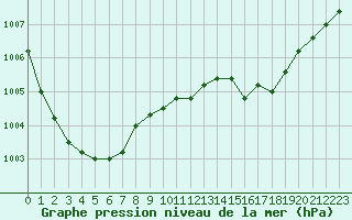 Courbe de la pression atmosphrique pour Lanvoc (29)