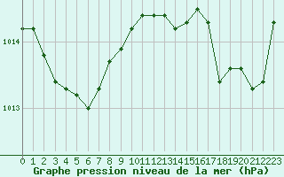 Courbe de la pression atmosphrique pour Gruissan (11)