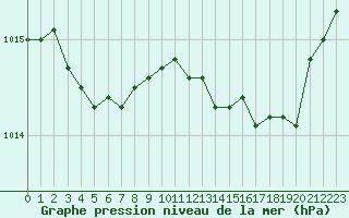 Courbe de la pression atmosphrique pour Lannion (22)