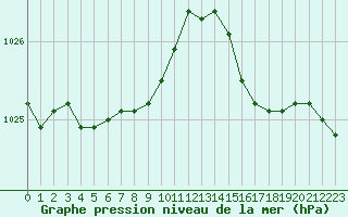 Courbe de la pression atmosphrique pour Pointe de Socoa (64)