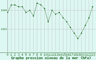 Courbe de la pression atmosphrique pour Nmes - Garons (30)