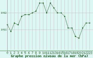 Courbe de la pression atmosphrique pour Vernouillet (78)