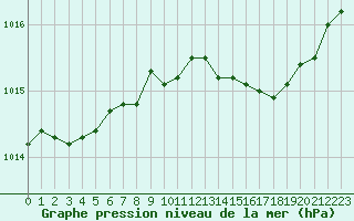 Courbe de la pression atmosphrique pour Cap Pertusato (2A)