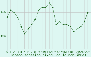 Courbe de la pression atmosphrique pour La Meyze (87)