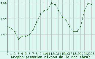 Courbe de la pression atmosphrique pour Ile Rousse (2B)