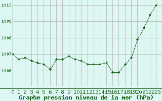 Courbe de la pression atmosphrique pour Trets (13)