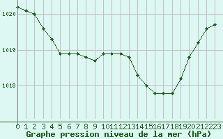 Courbe de la pression atmosphrique pour Le Talut - Belle-Ile (56)