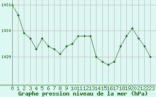 Courbe de la pression atmosphrique pour Lyon - Saint-Exupry (69)