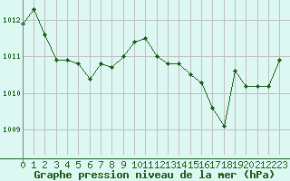 Courbe de la pression atmosphrique pour Bures-sur-Yvette (91)