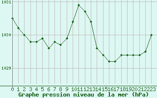 Courbe de la pression atmosphrique pour Aigrefeuille d