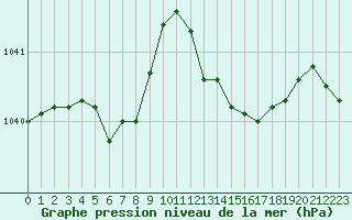 Courbe de la pression atmosphrique pour Saint-Germain-le-Guillaume (53)