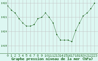 Courbe de la pression atmosphrique pour Auch (32)