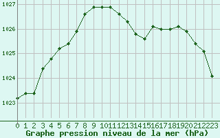 Courbe de la pression atmosphrique pour Annecy (74)