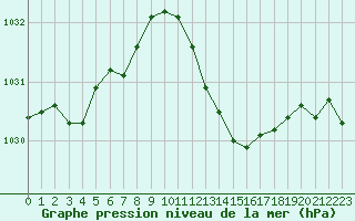 Courbe de la pression atmosphrique pour Crest (26)