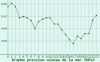 Courbe de la pression atmosphrique pour Bziers Cap d