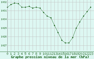 Courbe de la pression atmosphrique pour Ble / Mulhouse (68)