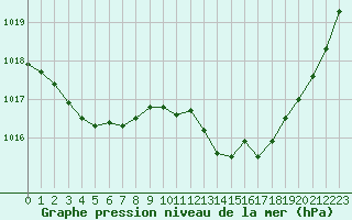 Courbe de la pression atmosphrique pour Mcon (71)