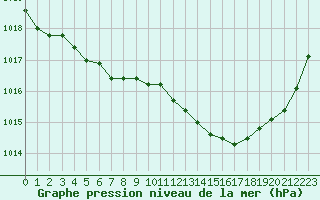 Courbe de la pression atmosphrique pour Pirou (50)