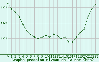 Courbe de la pression atmosphrique pour Ploeren (56)