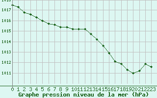 Courbe de la pression atmosphrique pour Perpignan (66)