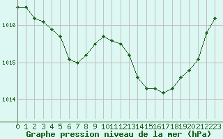 Courbe de la pression atmosphrique pour Leucate (11)