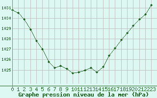 Courbe de la pression atmosphrique pour Chatelus-Malvaleix (23)