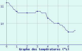 Courbe de tempratures pour Remiremont (88)