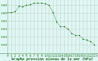 Courbe de la pression atmosphrique pour Millau - Soulobres (12)