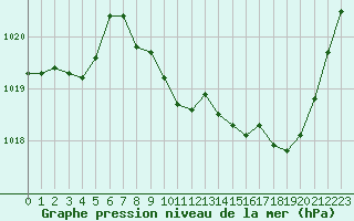 Courbe de la pression atmosphrique pour Selonnet (04)