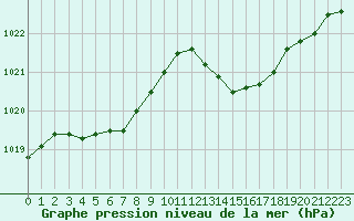 Courbe de la pression atmosphrique pour Orschwiller (67)