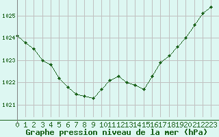 Courbe de la pression atmosphrique pour Lannion (22)