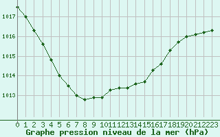 Courbe de la pression atmosphrique pour Le Touquet (62)