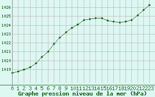 Courbe de la pression atmosphrique pour Pointe de Socoa (64)