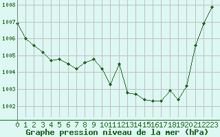 Courbe de la pression atmosphrique pour Ile du Levant (83)