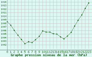 Courbe de la pression atmosphrique pour Orlans (45)