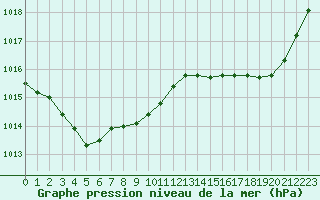 Courbe de la pression atmosphrique pour Saint-Michel-Mont-Mercure (85)