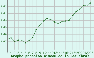 Courbe de la pression atmosphrique pour Rochegude (26)