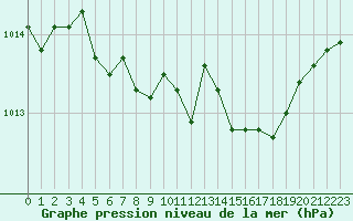 Courbe de la pression atmosphrique pour Avord (18)