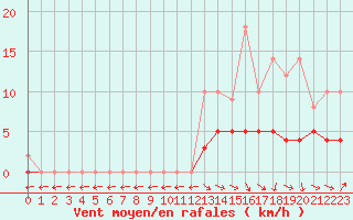 Courbe de la force du vent pour Saint-Martin-du-Bec (76)