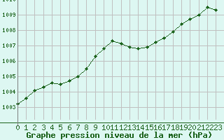 Courbe de la pression atmosphrique pour Le Mans (72)