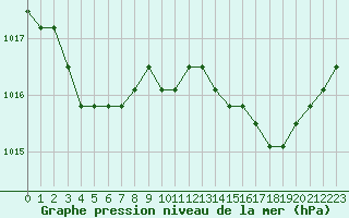 Courbe de la pression atmosphrique pour Avila - La Colilla (Esp)