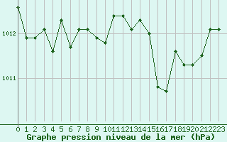 Courbe de la pression atmosphrique pour Cap Pertusato (2A)