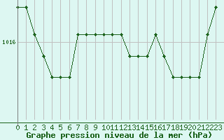 Courbe de la pression atmosphrique pour El Mallol (Esp)