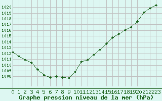 Courbe de la pression atmosphrique pour Charleville-Mzires (08)