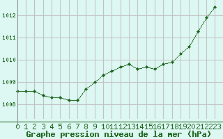 Courbe de la pression atmosphrique pour Le Talut - Belle-Ile (56)