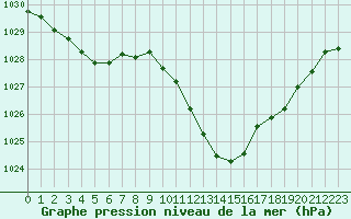 Courbe de la pression atmosphrique pour Annecy (74)