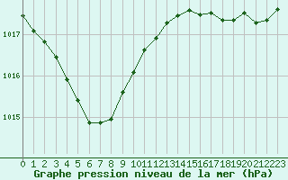 Courbe de la pression atmosphrique pour Cabestany (66)