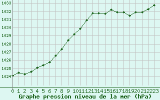 Courbe de la pression atmosphrique pour Frontenac (33)